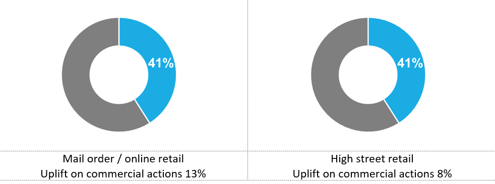 Royal Mail Statistics