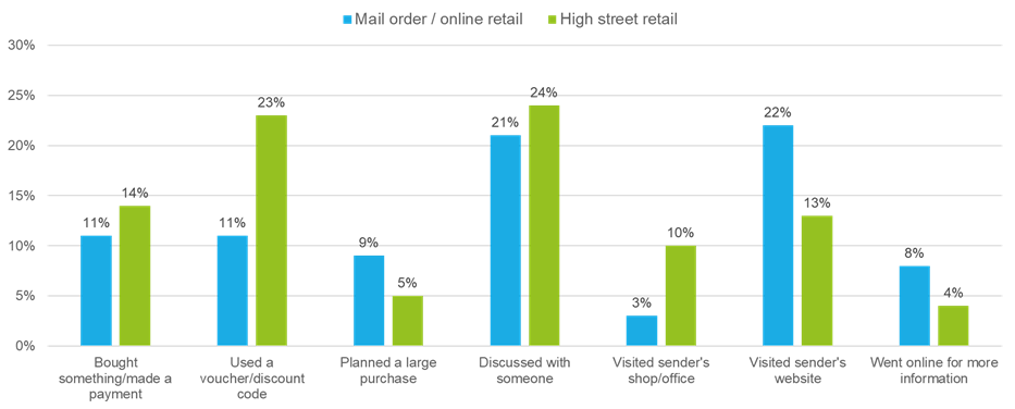 Royal Mail Statistics