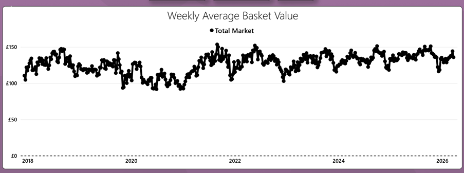 Chart showing average basket value trends
