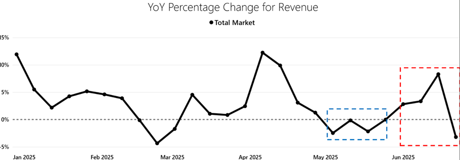 Ecommerce revenue growth 2025