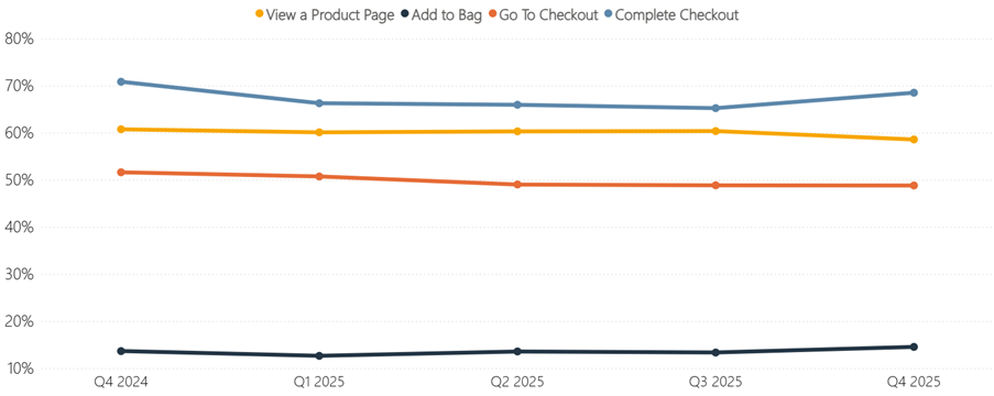 Chart showing IMRG customer funnel data