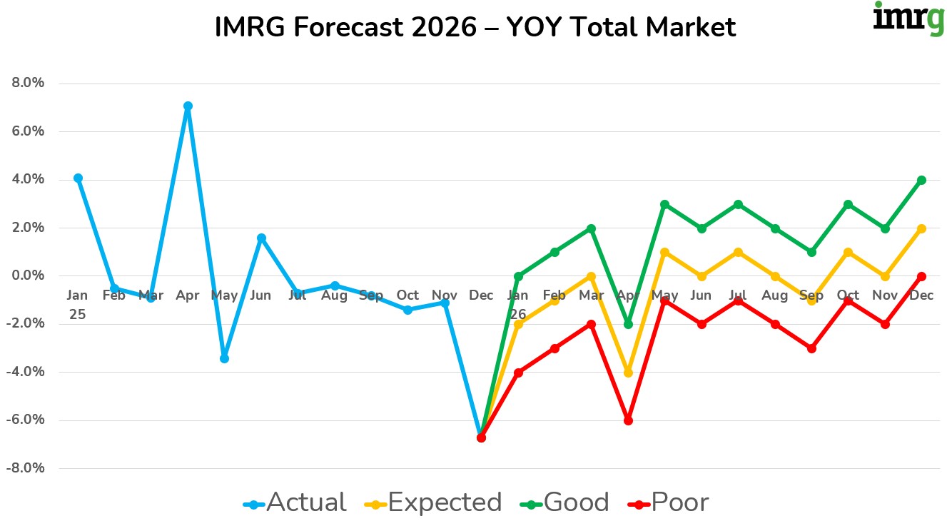 IMRG's 2026 Forecast showing expected growth