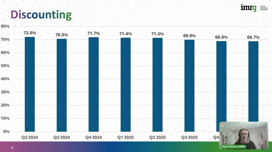 IMRG Discounting Trends Chart