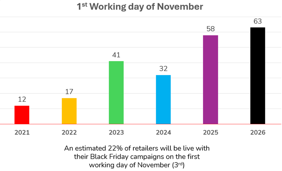 Peak Season 2026: What’s to come for online retail?