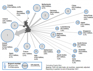 UK export markets for goods and services – four quarters to end December 2021