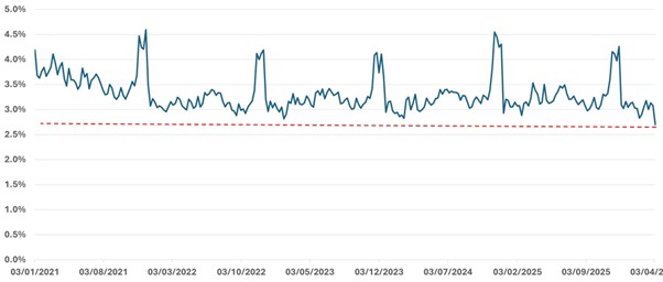 Chart showing eCommerce conversion rates