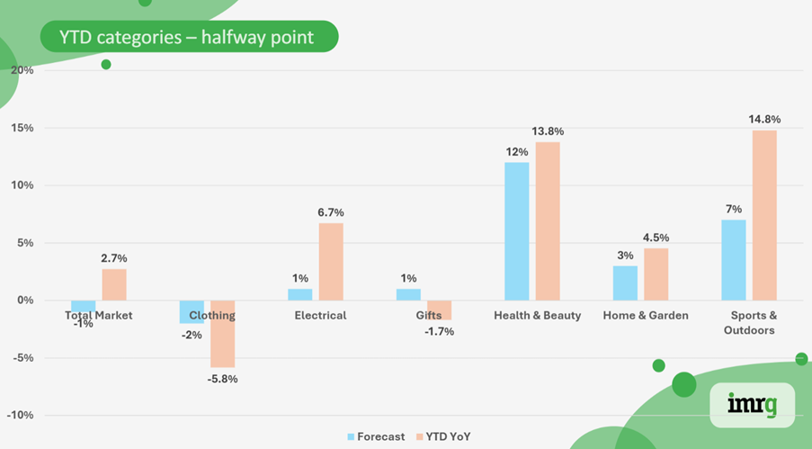 Online product categories revenue growth