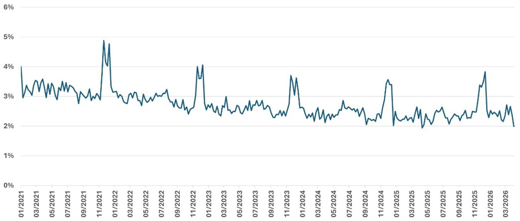 Chart showing conversion rate for premium retailers