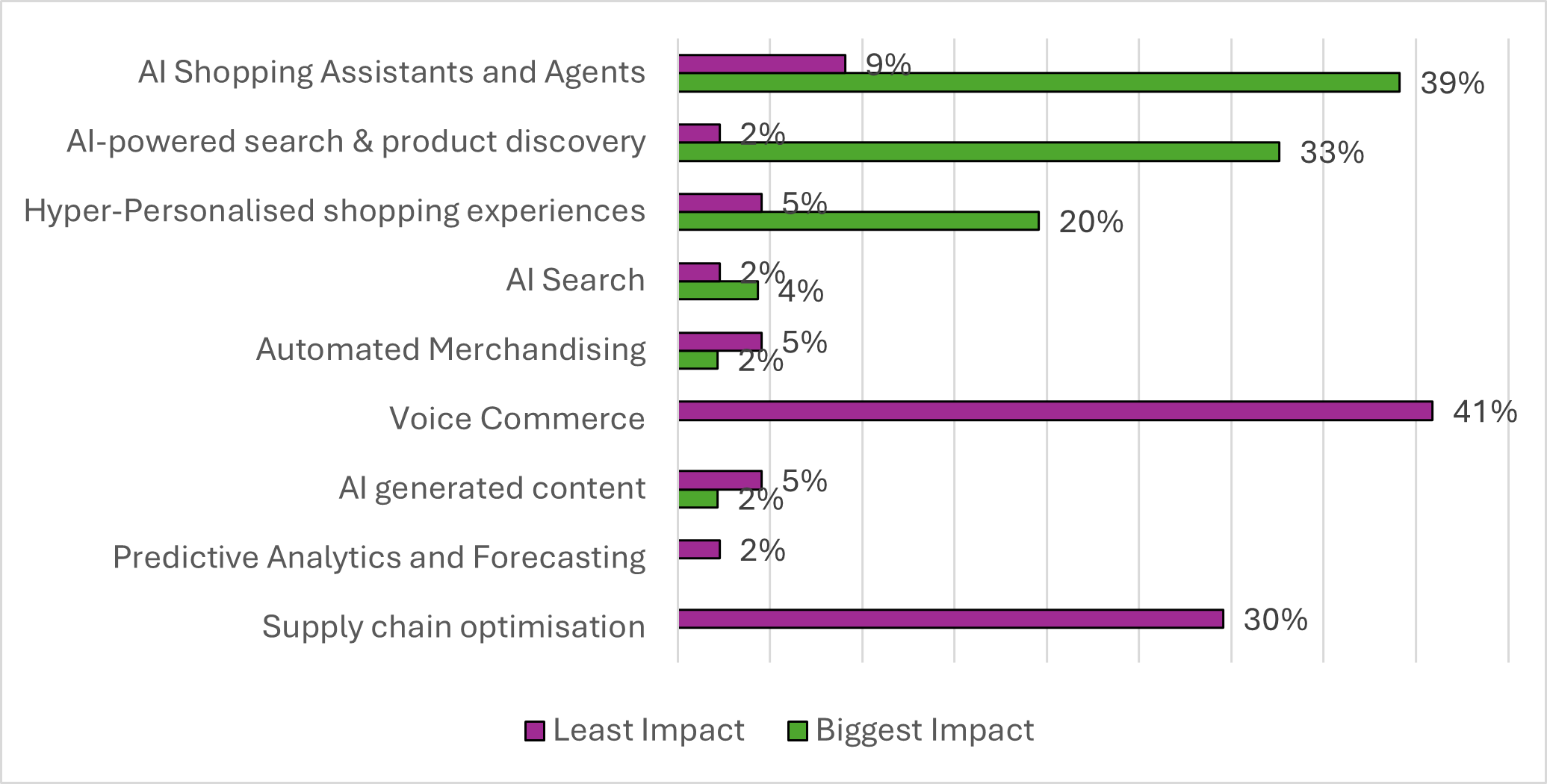 AI in Ecom: Where retailers are seeing the greatest impact