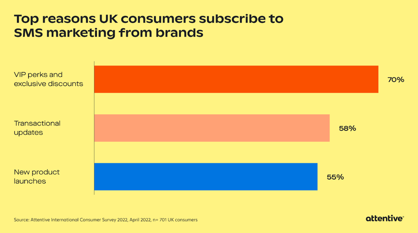 new retention beyond email - reasons consumers subscribe to SMS marketing