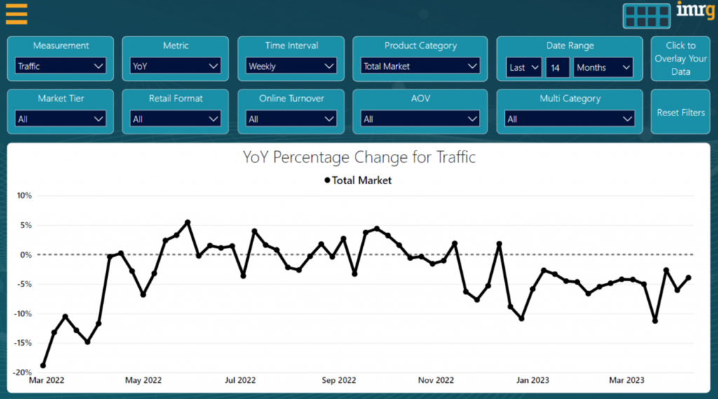 YoY Percentage Change for Traffic (Chart A: Year-on-Year percentage change for traffic, total market 2022-23)