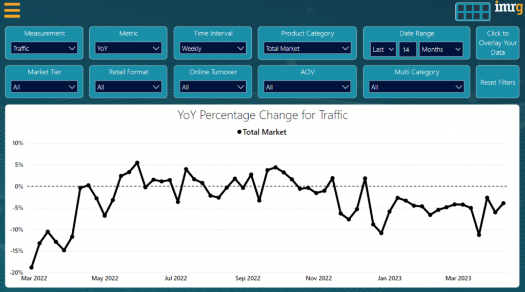 Online YoY % change of Traffic chart with different value categories for 2022-2023