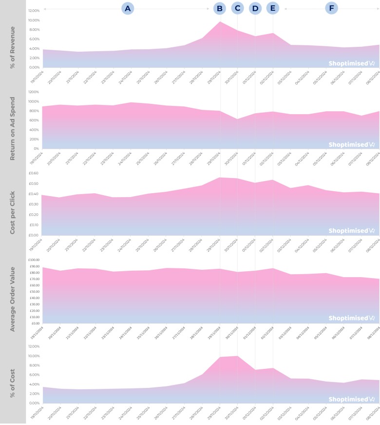 We Analysed Thousands of Black Friday Campaigns. Here's What Nobody Tells You…