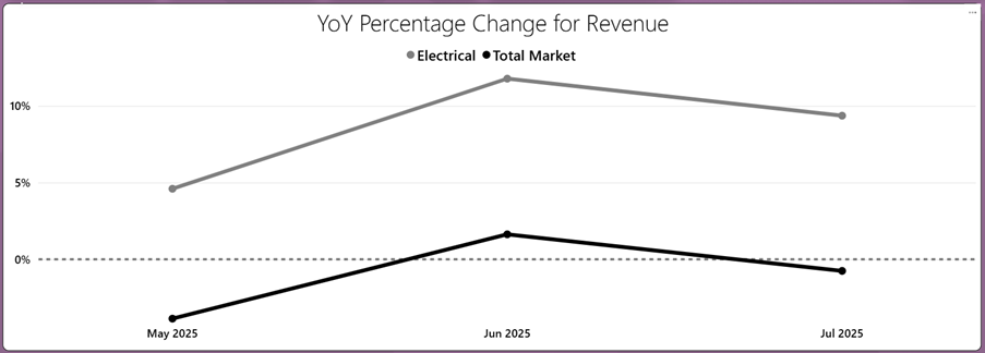 Electricals data