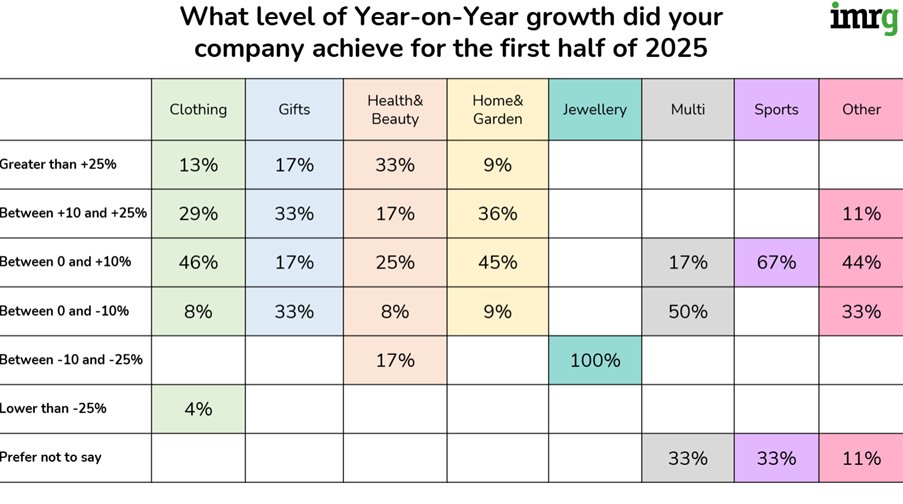 Retailers year-on-year growth H1