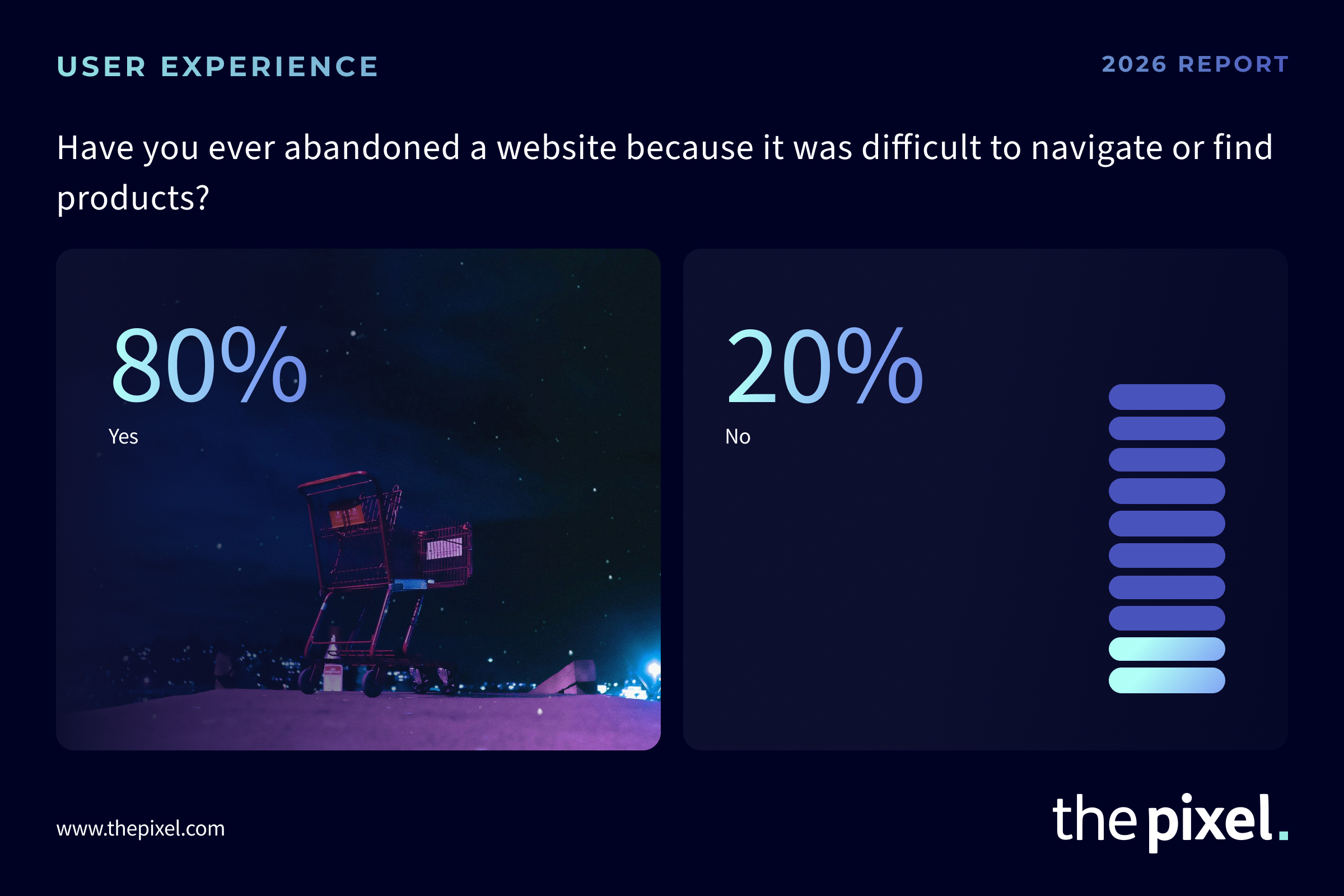 An image showing that 80% of consumers have abandoned a site because it was difficult to navigate