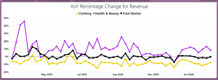 Chart showing beauty outperforming fashion in 2025