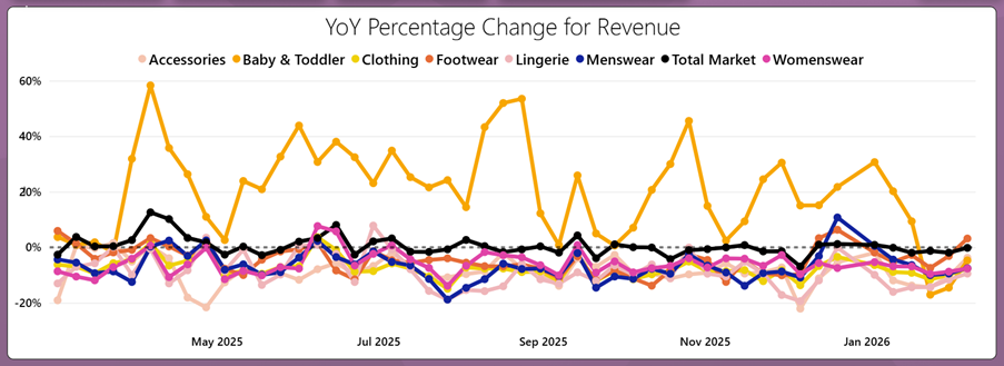 Chart showing fashion eCommerce performance in 2025-6