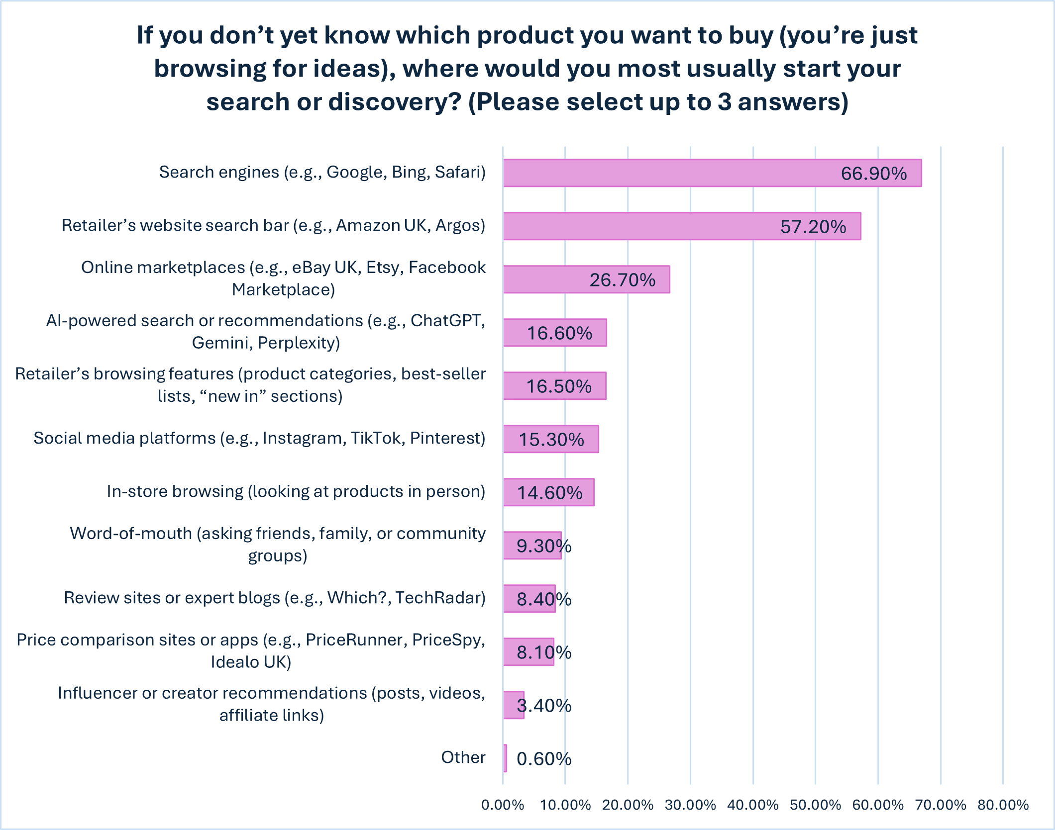 Top tips to aid product discovery in eCommerce