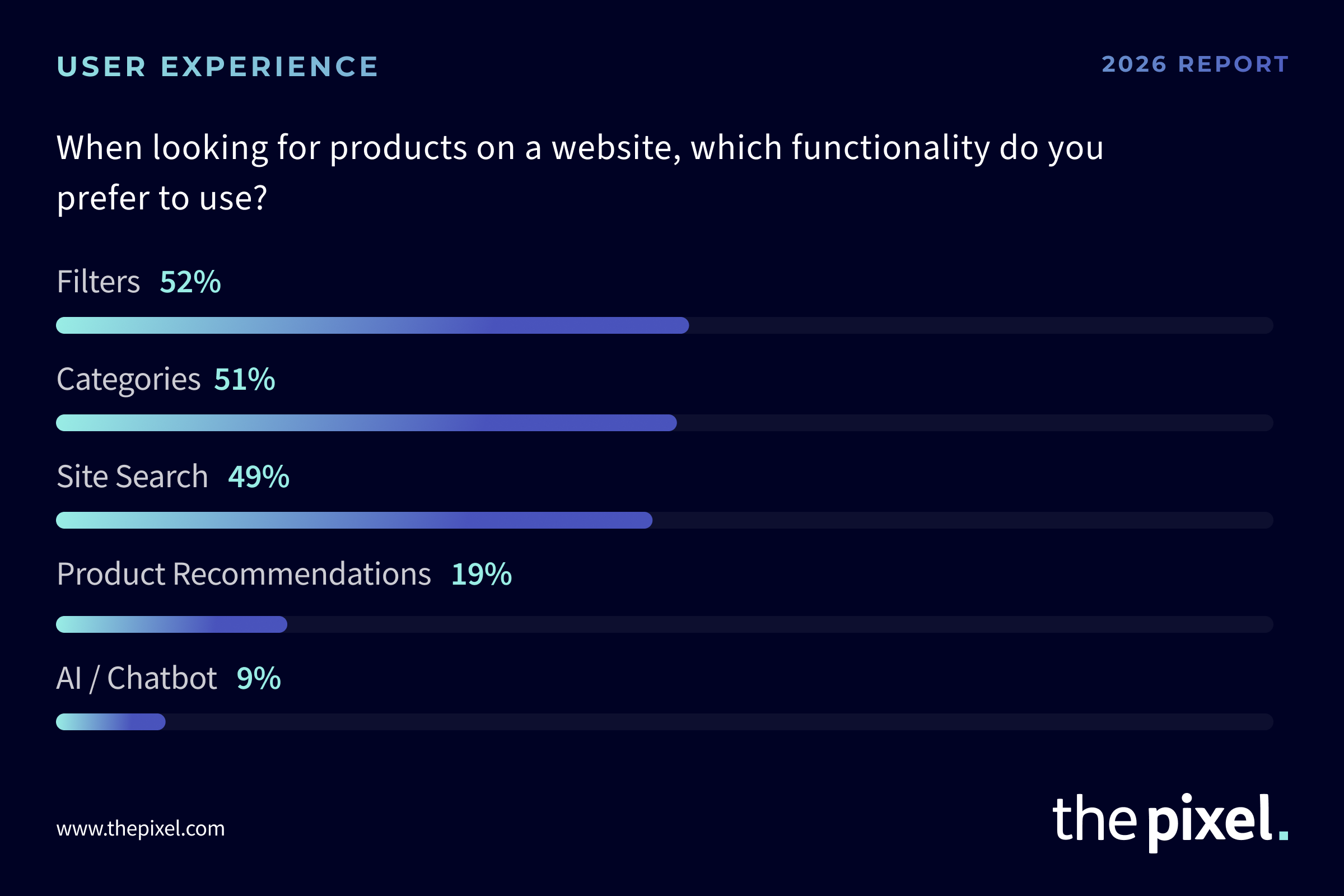 An image showing the functionalities consumers like to use