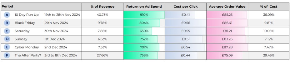 We Analysed Thousands of Black Friday Campaigns. Here's What Nobody Tells You…