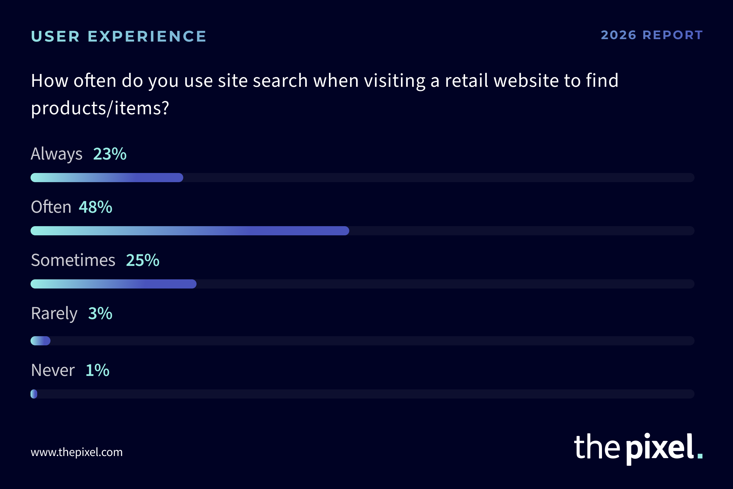 An image showing that most consumers always or often use site search